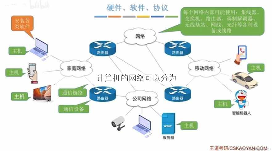 计算机的网络可以分为