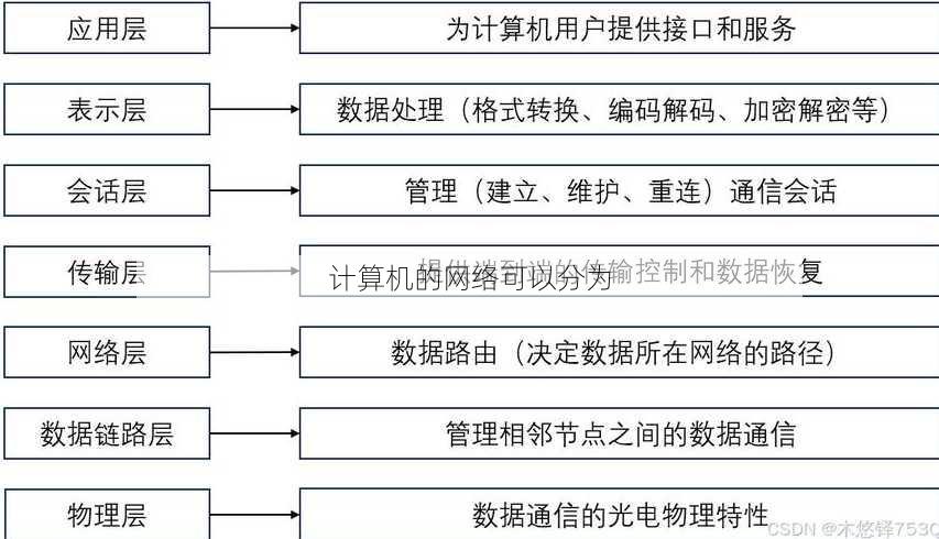 计算机的网络可以分为