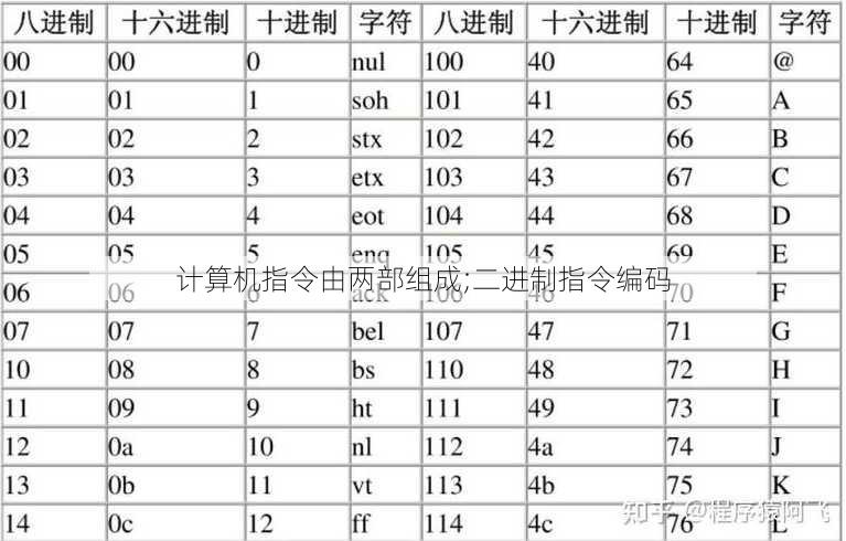 计算机指令由两部组成;二进制指令编码