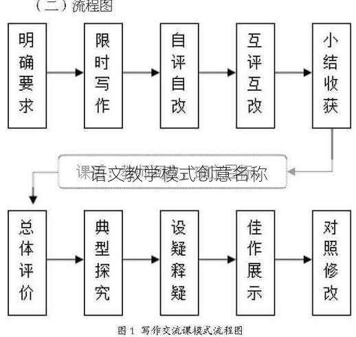 语文教学模式创意名称