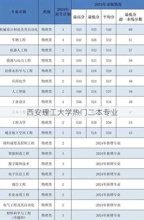 西安理工大学热门二本专业