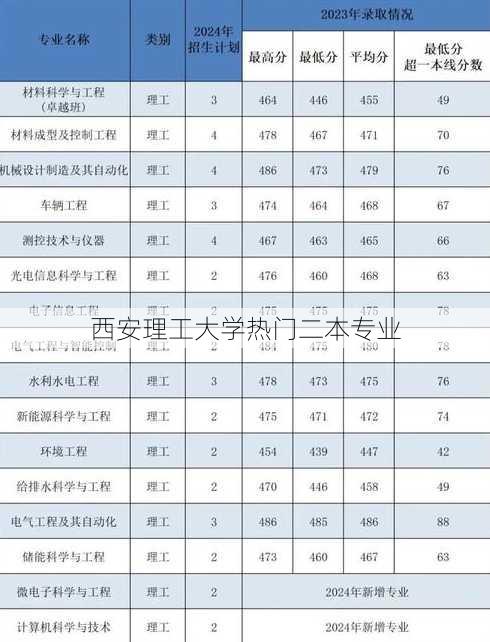 西安理工大学热门二本专业