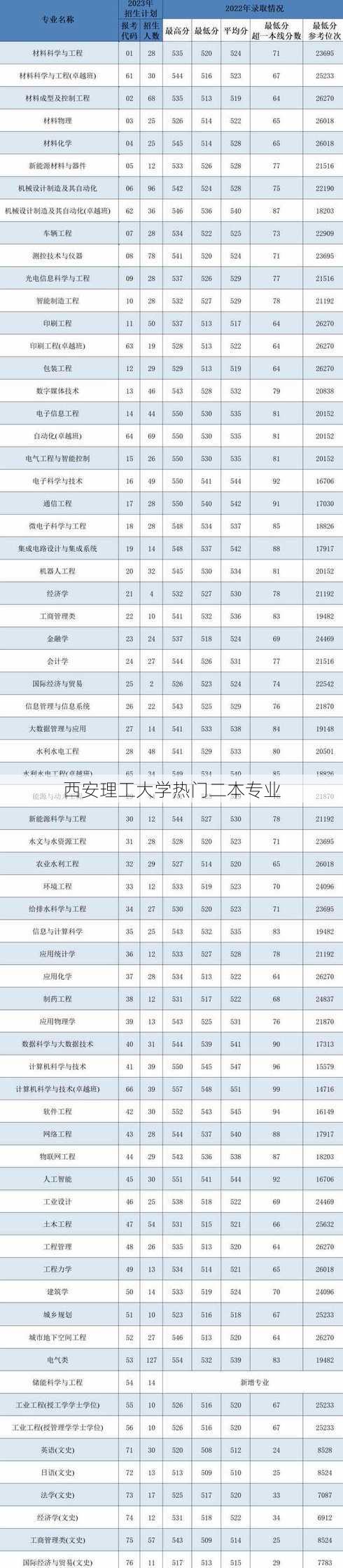 西安理工大学热门二本专业