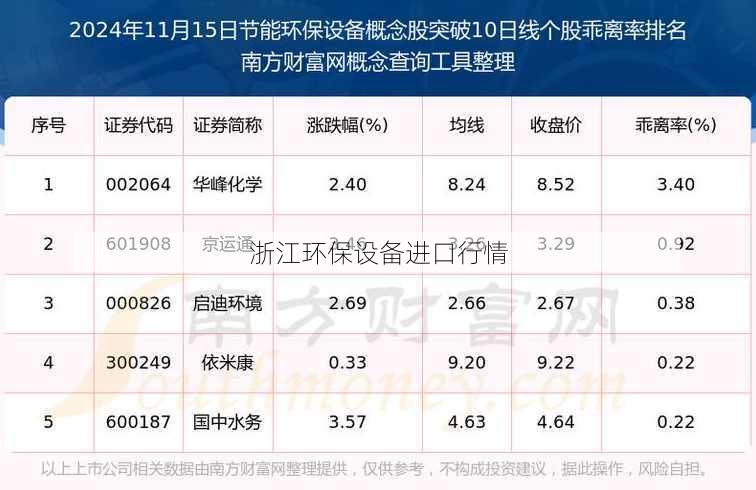 浙江环保设备进口行情