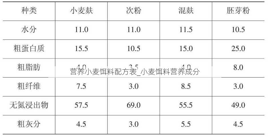 营养小麦饵料配方表_小麦饵料营养成分