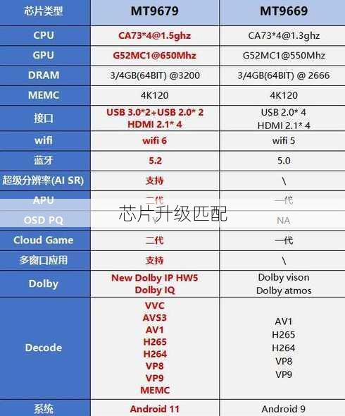 芯片升级匹配