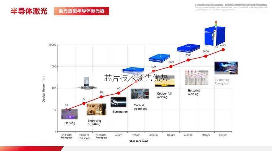 芯片技术领先优势