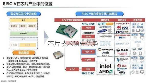 芯片技术领先优势