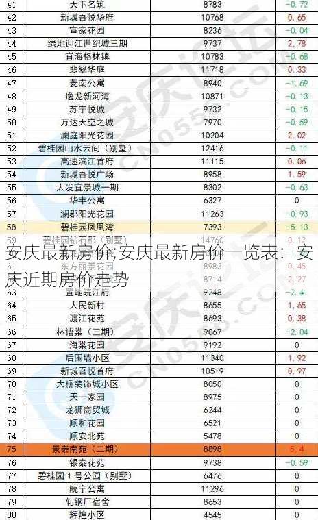 安庆最新房价;安庆最新房价一览表：安庆近期房价走势