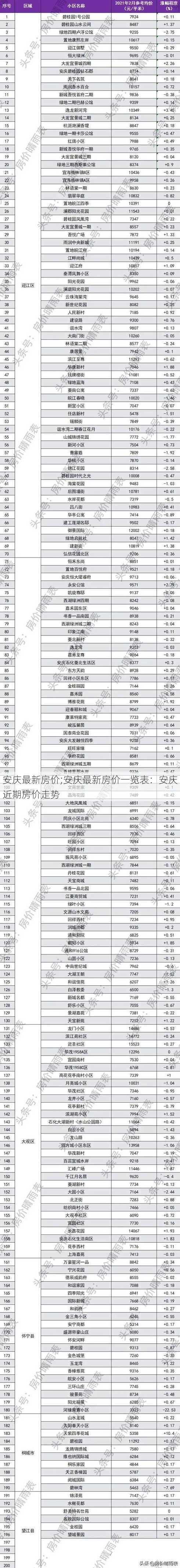 安庆最新房价;安庆最新房价一览表：安庆近期房价走势