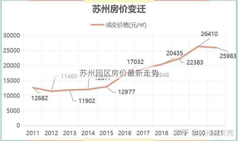 苏州园区房价最新走势