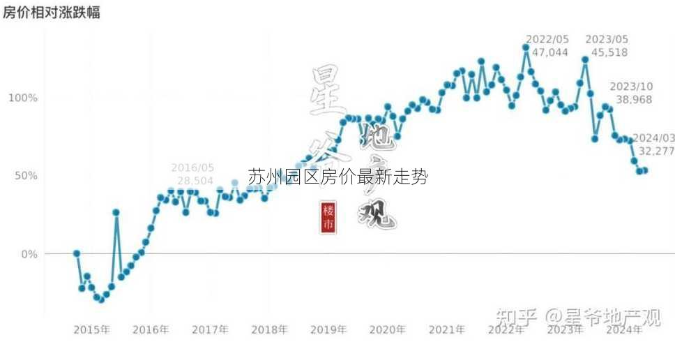 苏州园区房价最新走势