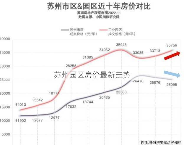 苏州园区房价最新走势