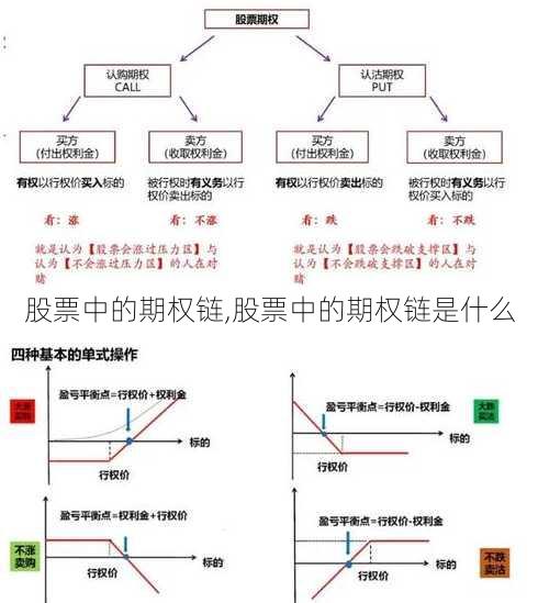 股票中的期权链,股票中的期权链是什么