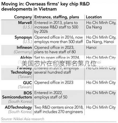 美国芯片在印度排名第几位