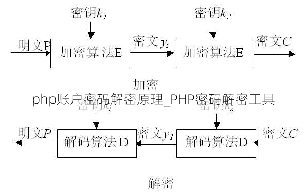 php账户密码解密原理_PHP密码解密工具