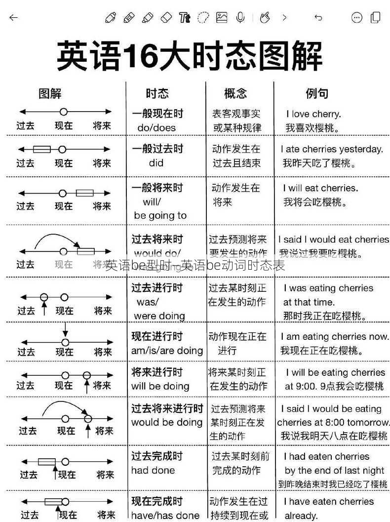 英语be型时—英语be动词时态表