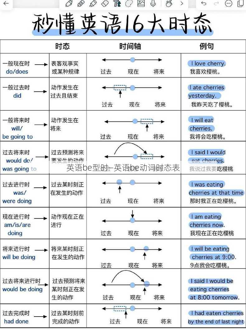 英语be型时—英语be动词时态表