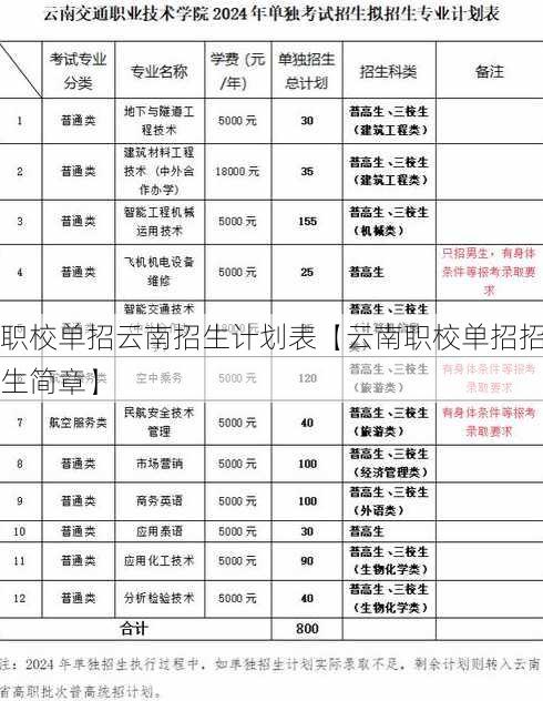 职校单招云南招生计划表【云南职校单招招生简章】