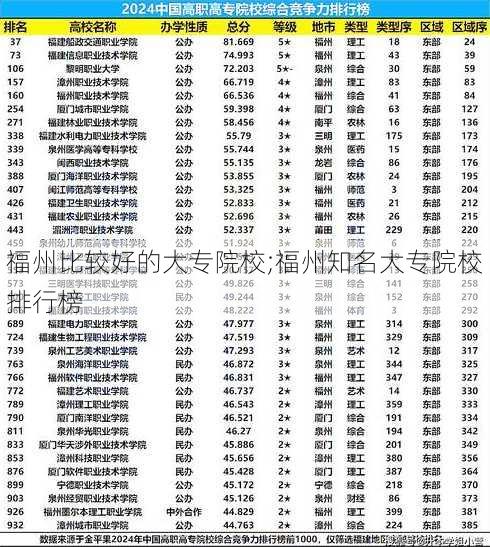 福州比较好的大专院校;福州知名大专院校排行榜