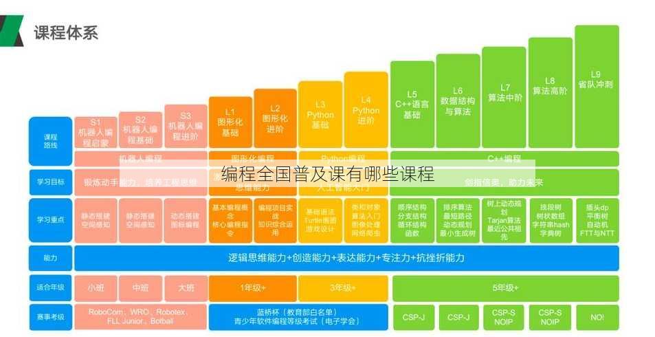 编程全国普及课有哪些课程