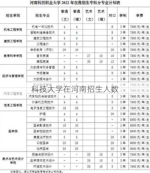 科技大学在河南招生人数