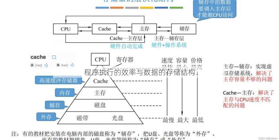 程序执行的效率与数据的存储结构