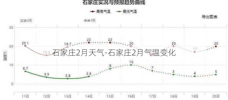 石家庄2月天气-石家庄2月气温变化