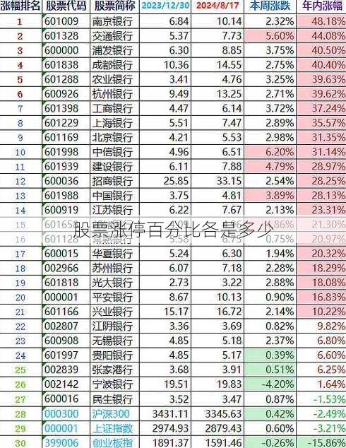 股票涨停百分比各是多少