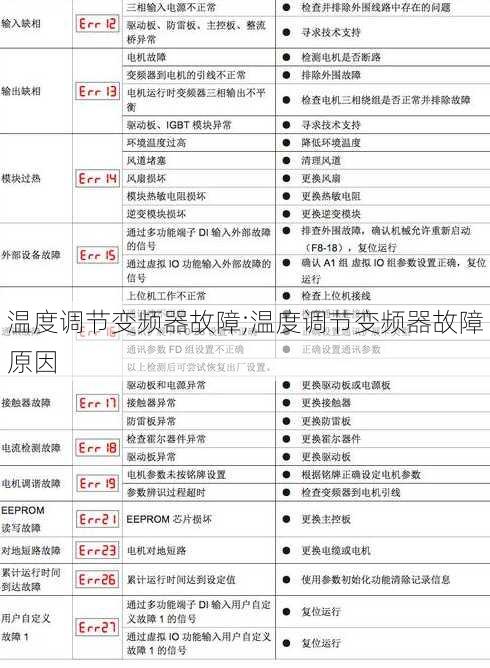 温度调节变频器故障;温度调节变频器故障原因