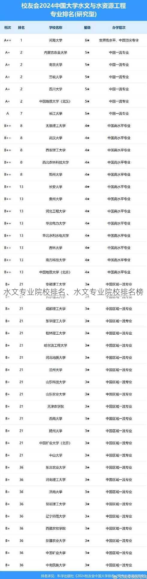 水文专业院校排名、水文专业院校排名榜