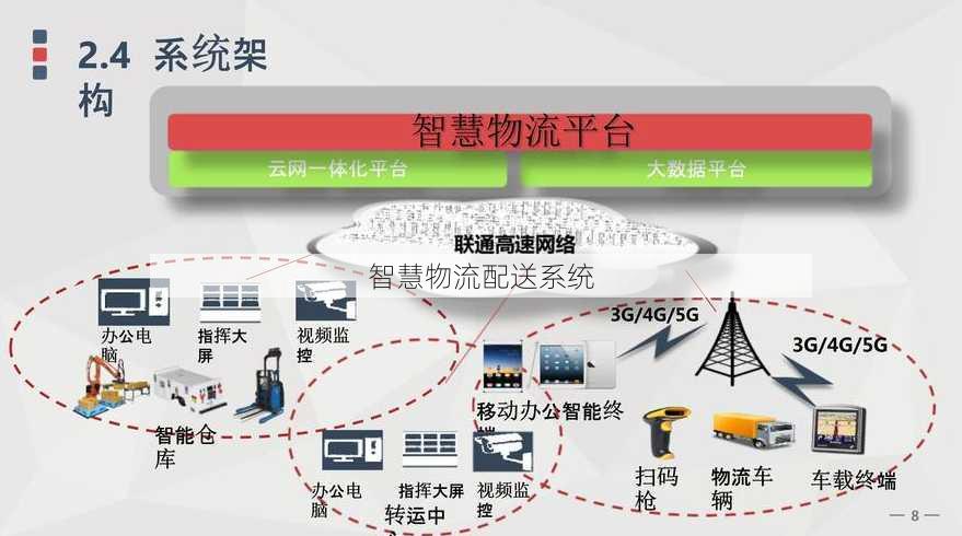 智慧物流配送系统