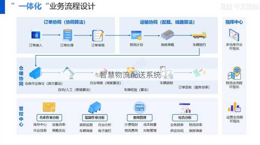 智慧物流配送系统