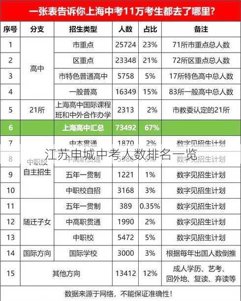 江苏申城中考人数排名一览