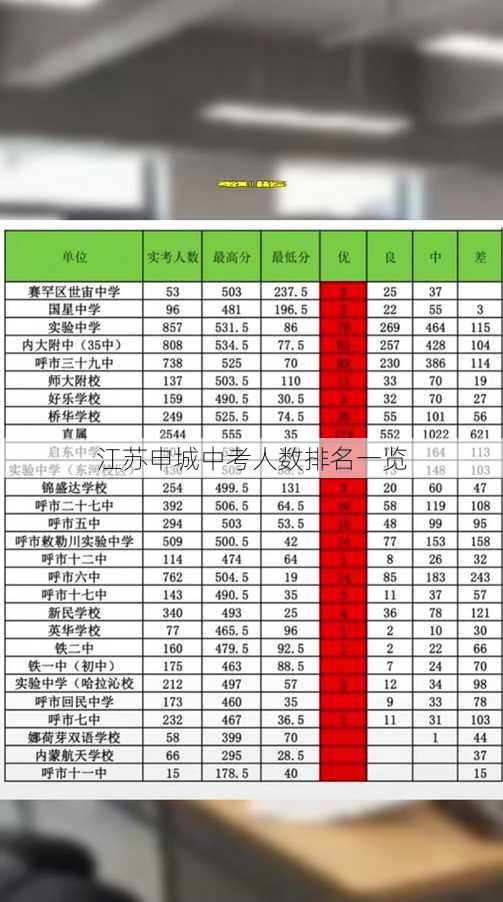 江苏申城中考人数排名一览