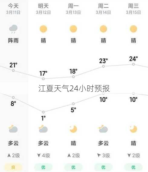 江夏天气24小时预报