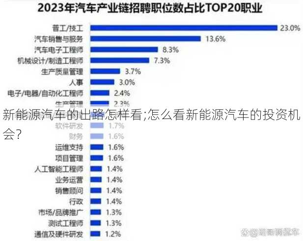 新能源汽车的出路怎样看;怎么看新能源汽车的投资机会？