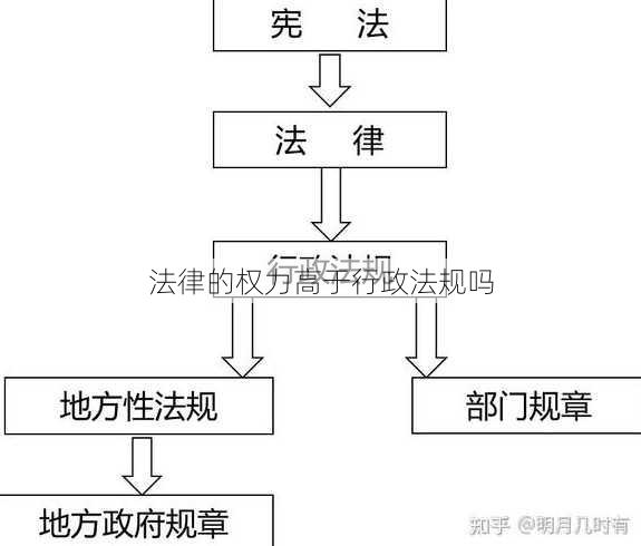 法律的权力高于行政法规吗