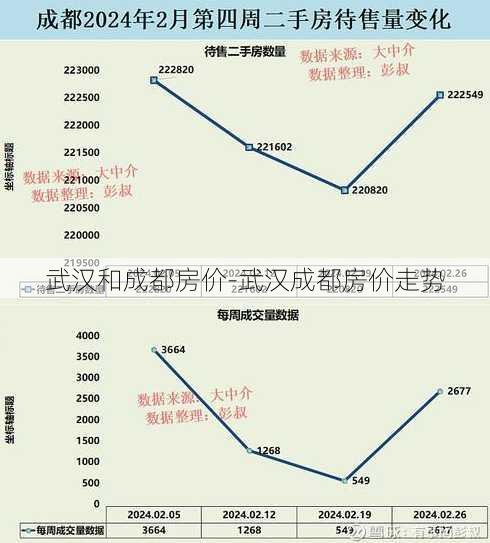 武汉和成都房价-武汉成都房价走势