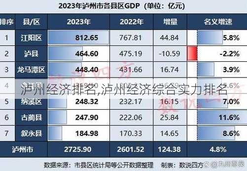 泸州经济排名,泸州经济综合实力排名