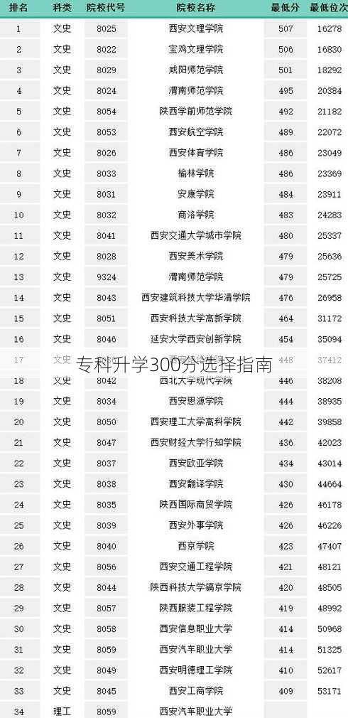 专科升学300分选择指南