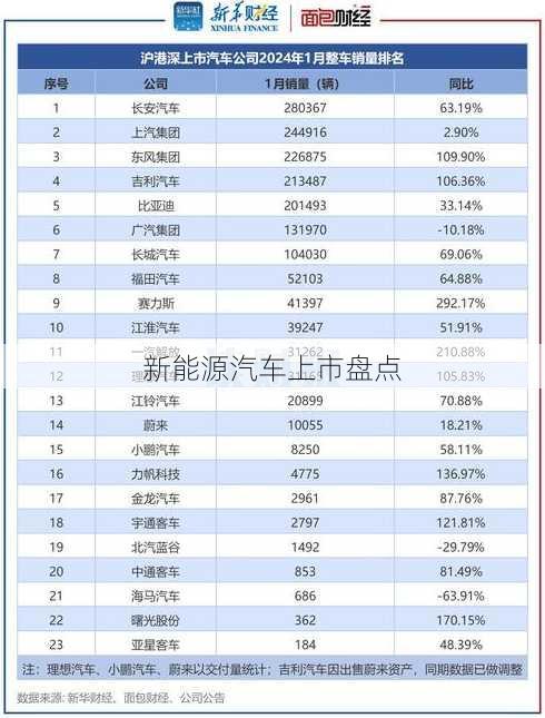 新能源汽车上市盘点