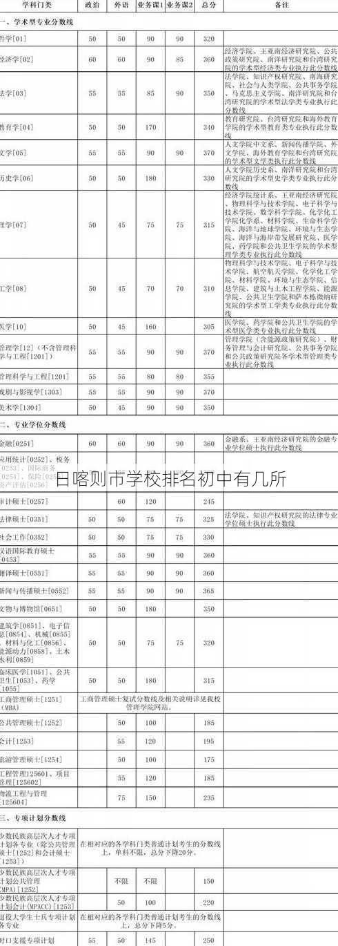 日喀则市学校排名初中有几所