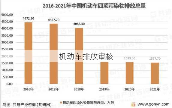 机动车排放审核