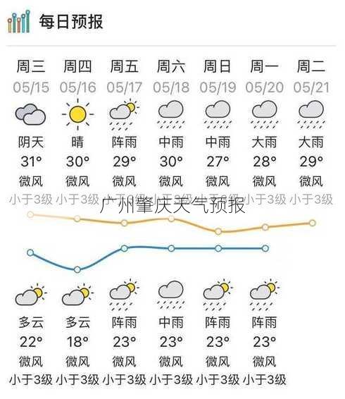 广州肇庆天气预报