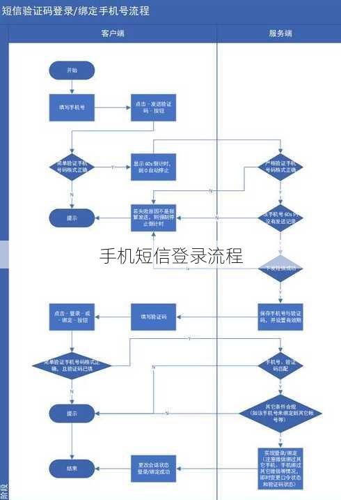 手机短信登录流程