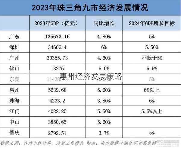 惠州经济发展策略