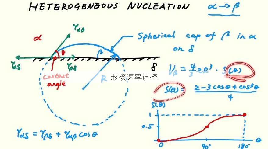 形核速率调控
