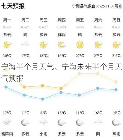 宁海半个月天气、宁海未来半个月天气预报