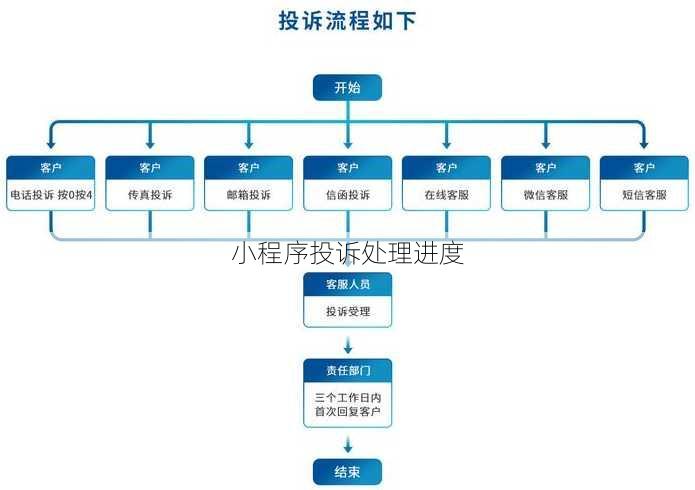 小程序投诉处理进度